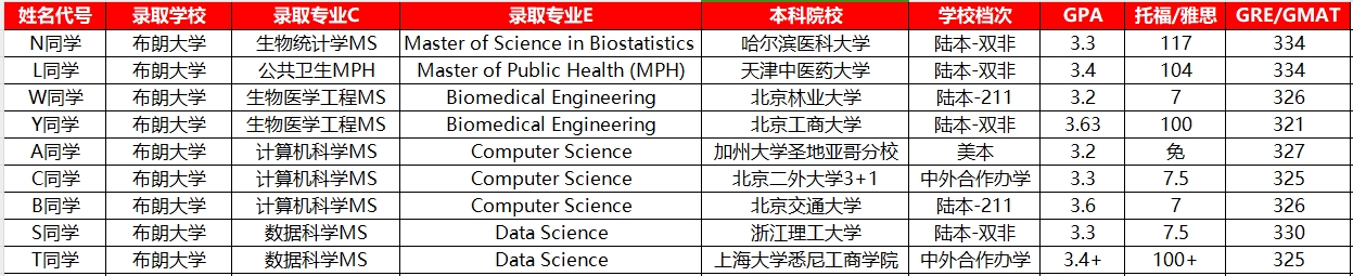 布朗大學案例