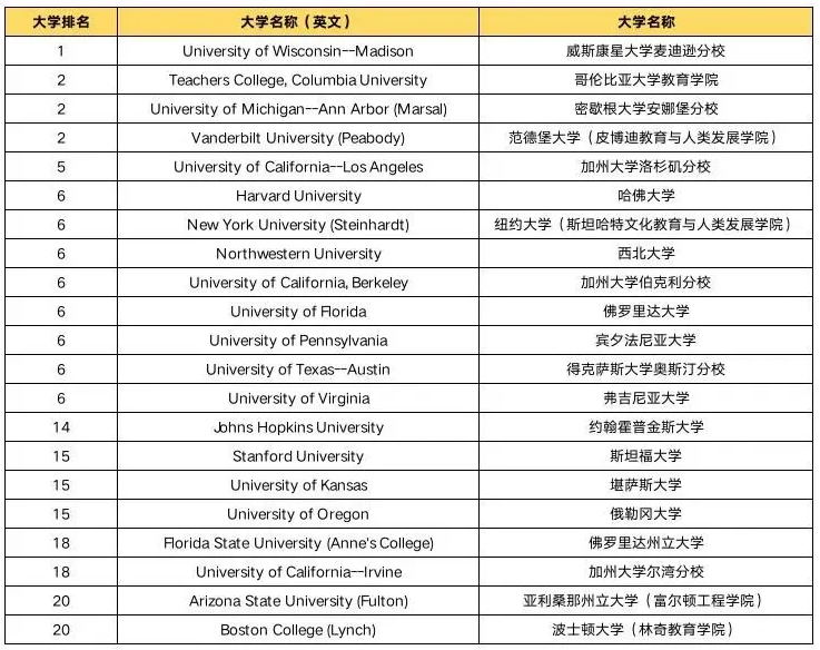 2025-2026U.S.News全美最佳教育學院排名