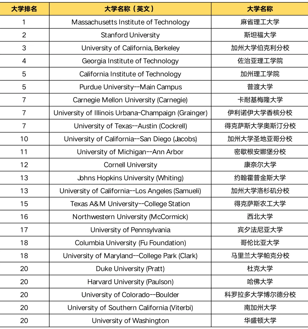 2025-2026U.S.News全美最佳工程學院排名