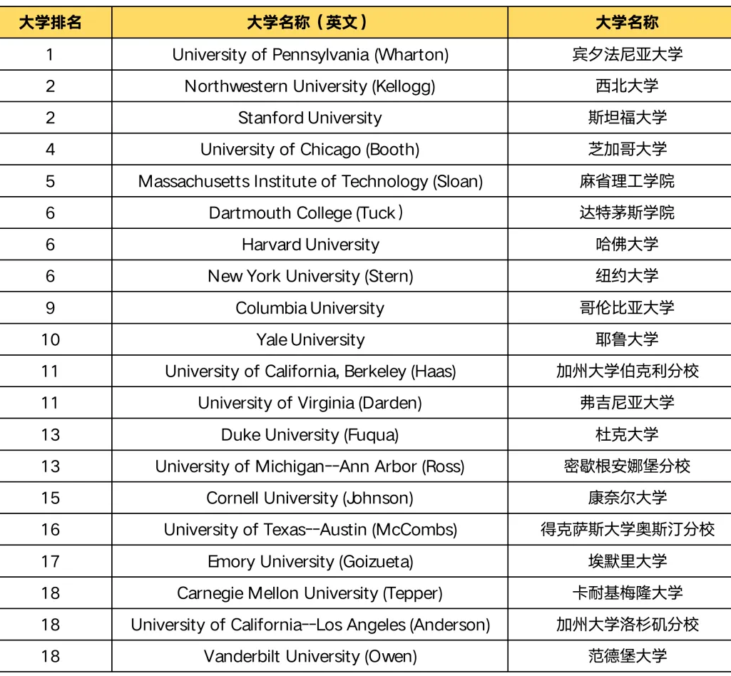 2025-2026U.S.News全美最佳商學院排名