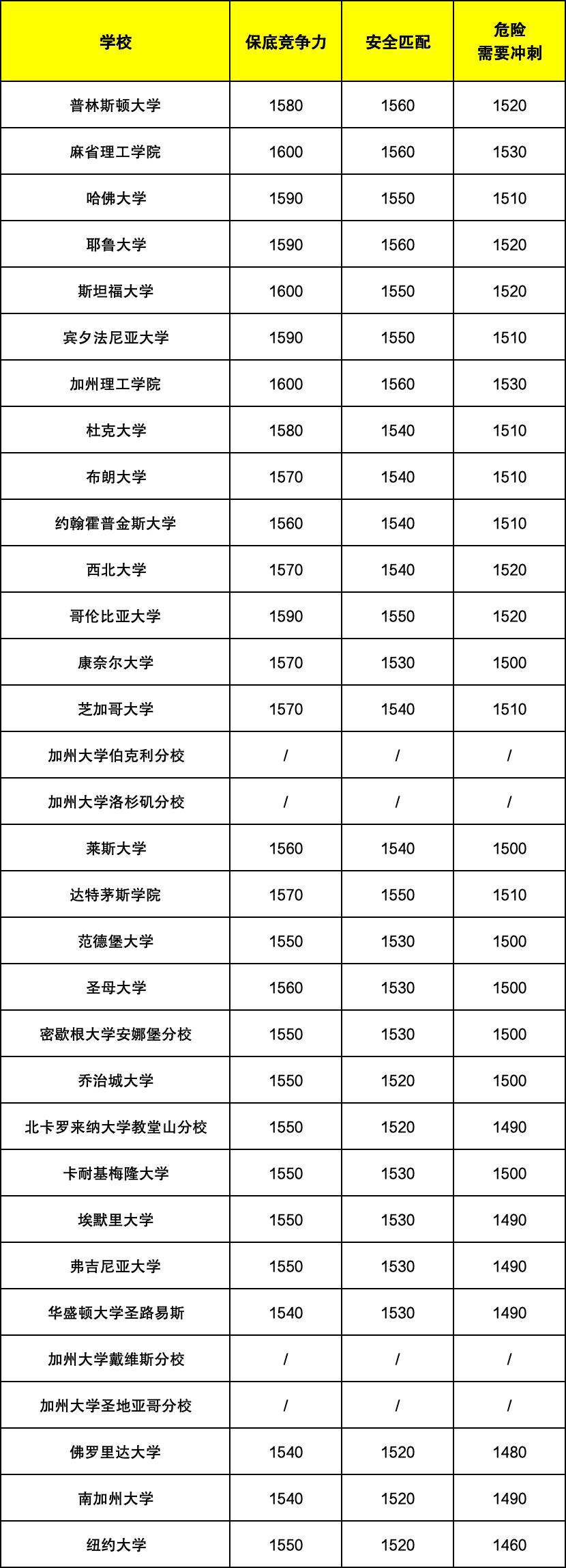 Top30大學SAT分數區間
