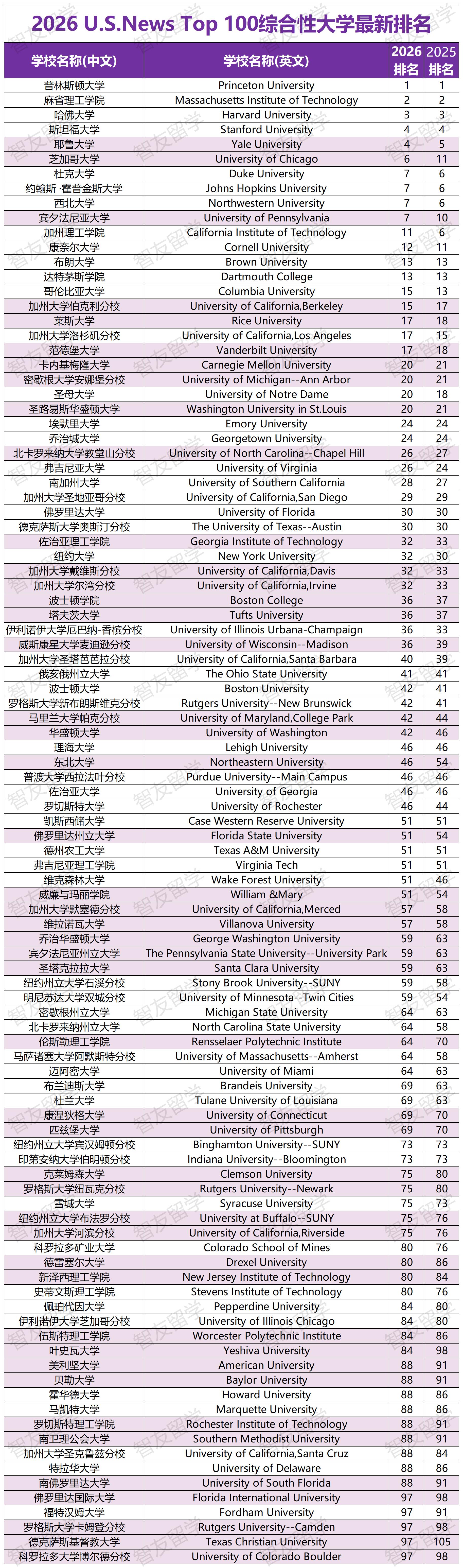 2026年U.S.News美國大學排名