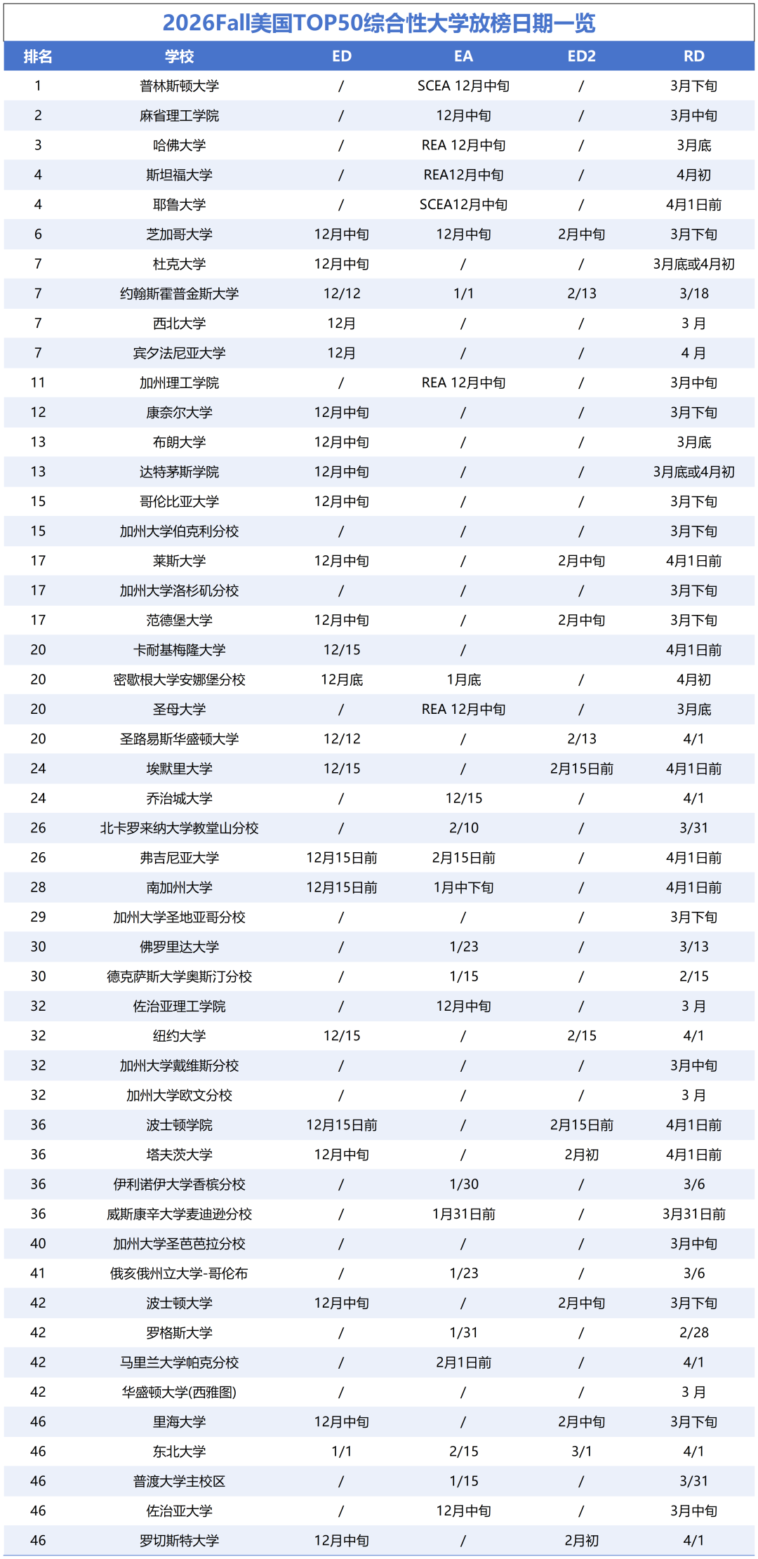 26fall美國TOP50綜合大學放榜日期