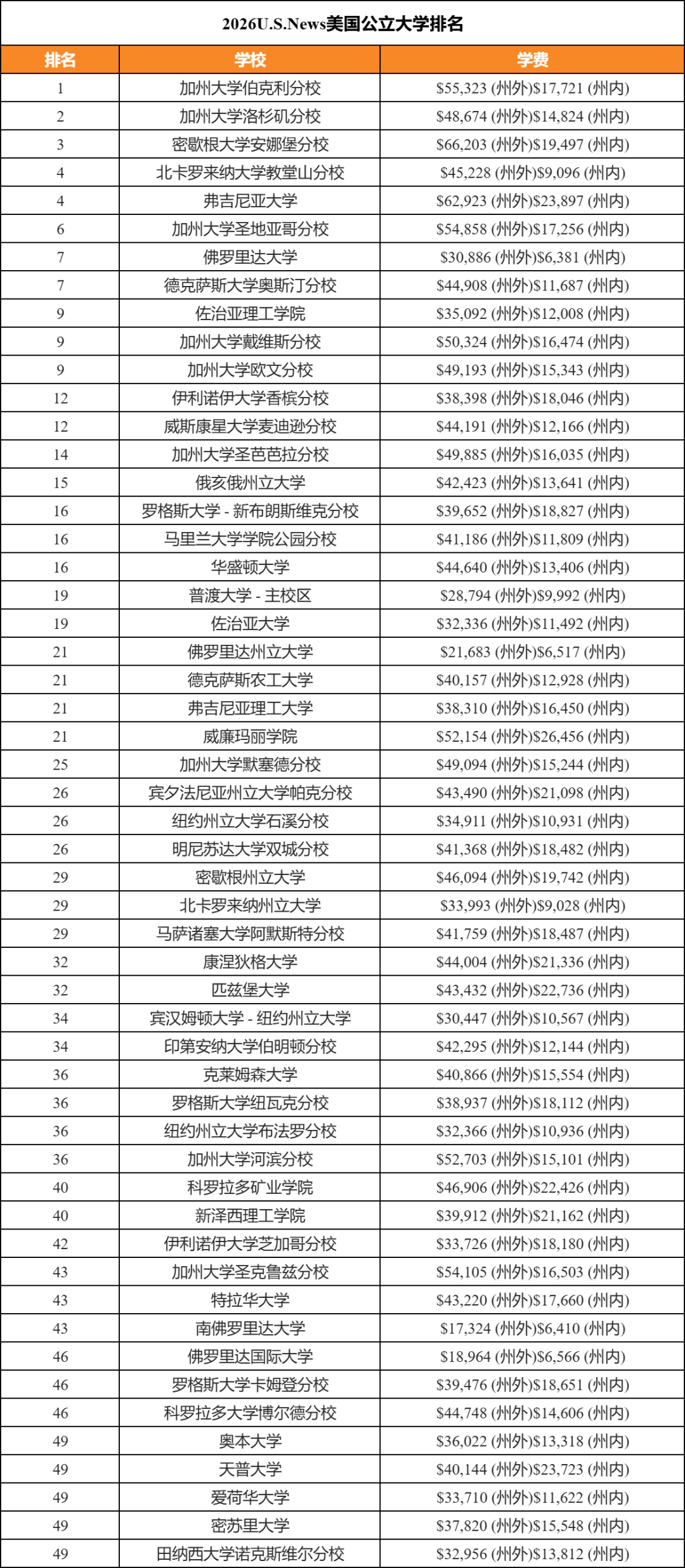 2026全美公立大學(xué)排名和學(xué)費